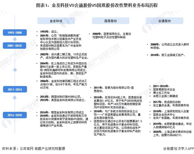 2021年中国改性塑料龙头企业对比：金发科技VS国恩股份VS会通股份