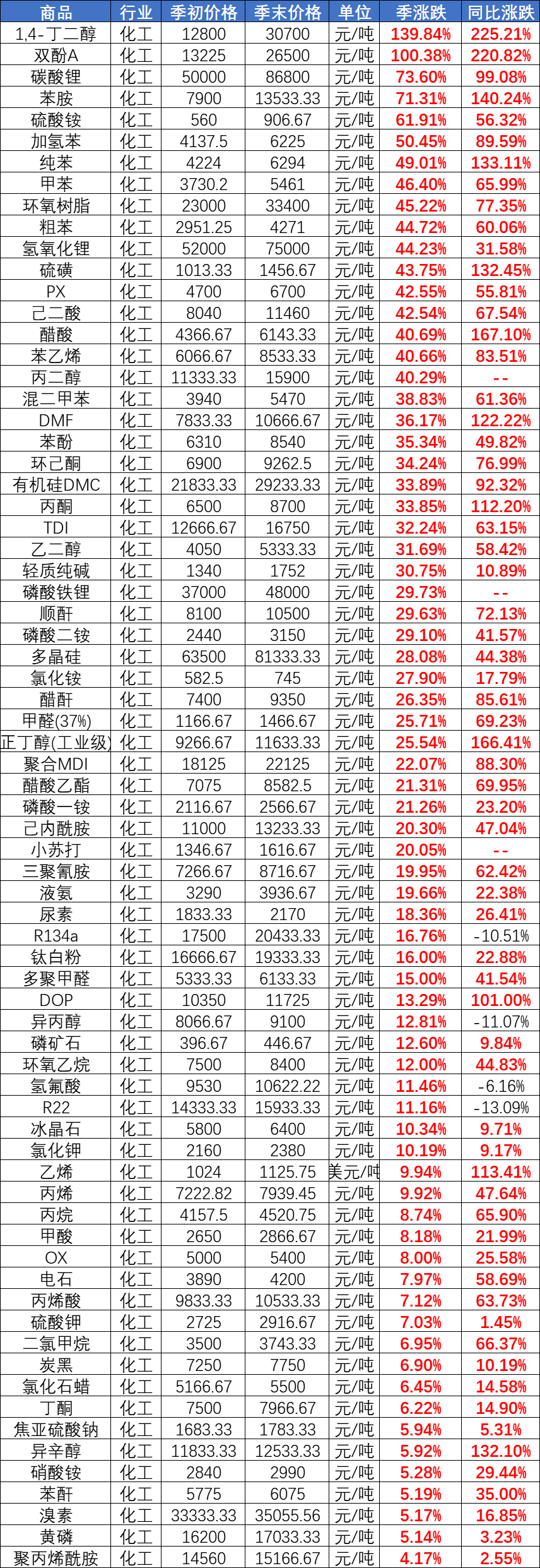 风向突变！近100种塑料化工原材料暴涨！PC价格破3万！国家正式发声！