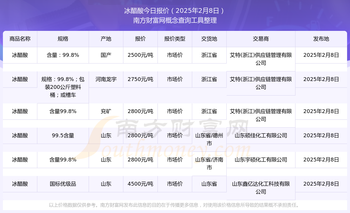 开云Kaiyun官方网站，冰醋酸市场价报价：2025年2月8日冰醋酸市场价多少钱